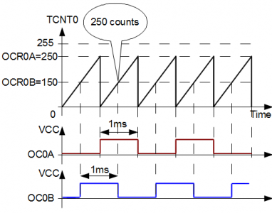 Using a second Output Compare Unit in CTC mode