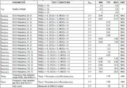 Configuring the DCO of MSP430 - Embedds