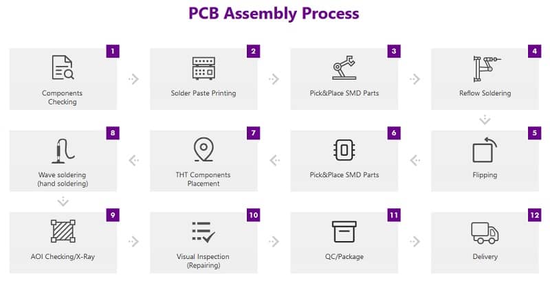 PCB assembly process