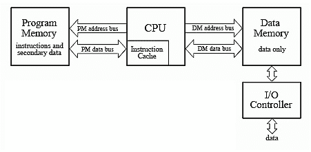 DSP architecture