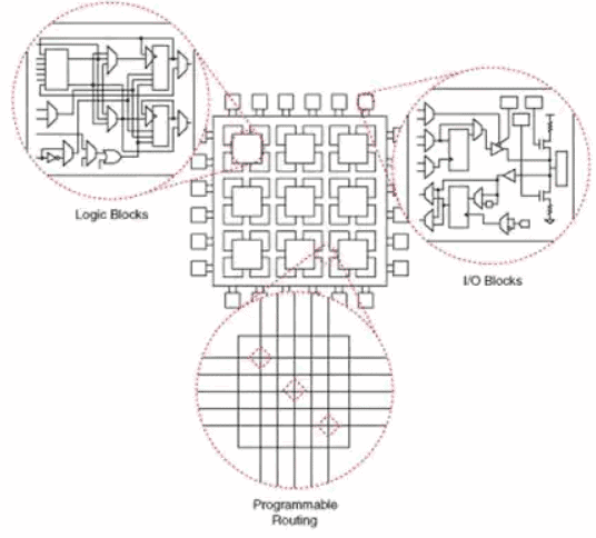 FPGA architecture